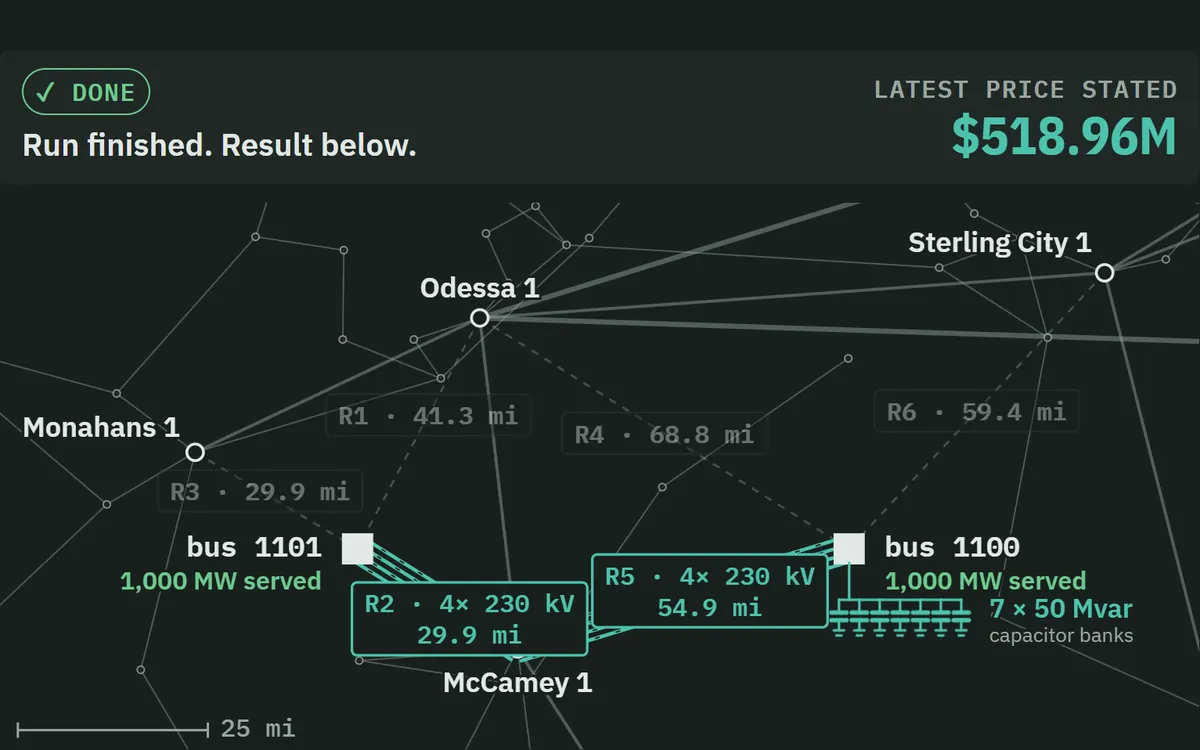 A finished run on a dark network map: both 1,000 MW data-center buses served by new 230 kV circuits, at a stated price of $518.96M.